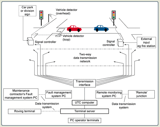 Urban traffic control systems taxonomy and description